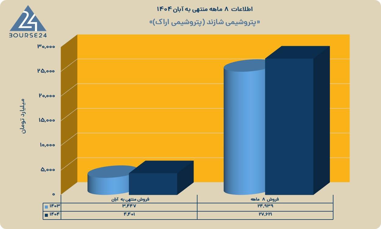 رشد پایدار درآمدی شاراک در سال ۱۴۰۴؛ انتشار گزارش ماهانه پتروشیمی شازند