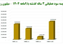 کسب ۲۵۵۰ میلیارد تومان سود خالص برای شاراک
