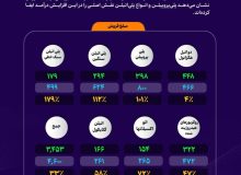 رشد فروش پلیمر در شازند؛ درآمد دی‌ماه ۳۳ درصد بالا رفت