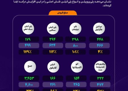 رشد فروش پلیمر در شازند؛ درآمد دی‌ماه ۳۳ درصد بالا رفت
