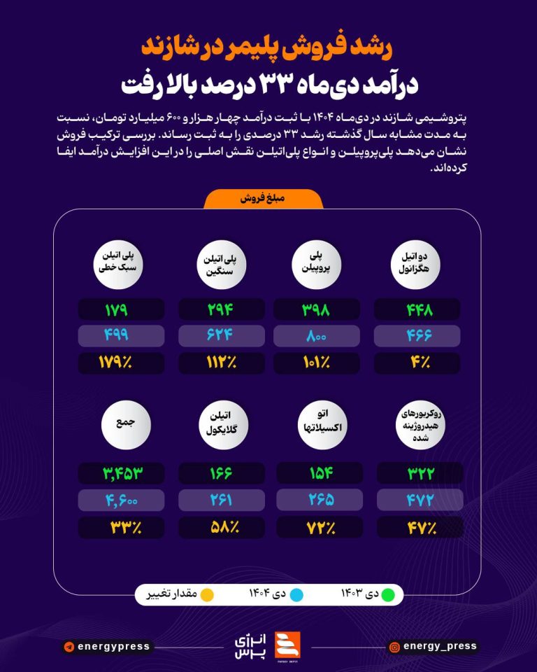 رشد فروش پلیمر در شازند؛ درآمد دی‌ماه ۳۳ درصد بالا رفت
