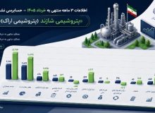 سودسازی پتروشیمی شازند در مدار صعودی؛ سود ۳.۵ همتی در یک فصل