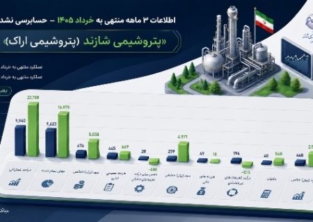 سودسازی پتروشیمی شازند در مدار صعودی؛ سود ۳.۵ همتی در یک فصل