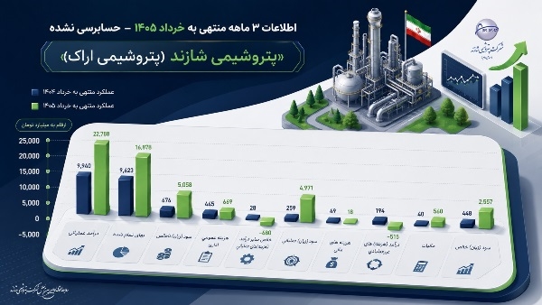 سودسازی پتروشیمی شازند در مدار صعودی؛ سود ۳.۵ همتی در یک فصل