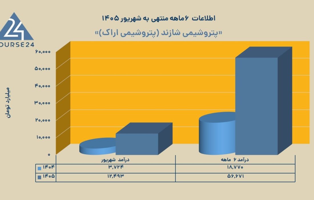 شاراک بر مدار صعود؛ درآمد ۶ ماهه ۱۲۰ درصد افزایش یافت
