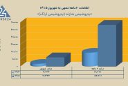 شاراک بر مدار صعود؛ درآمد ۶ ماهه ۱۲۰ درصد افزایش یافت