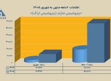 شاراک بر مدار صعود؛ درآمد ۶ ماهه ۱۲۰ درصد افزایش یافت