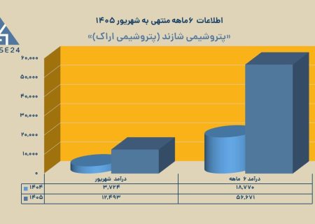 شاراک بر مدار صعود؛ درآمد ۶ ماهه ۱۲۰ درصد افزایش یافت