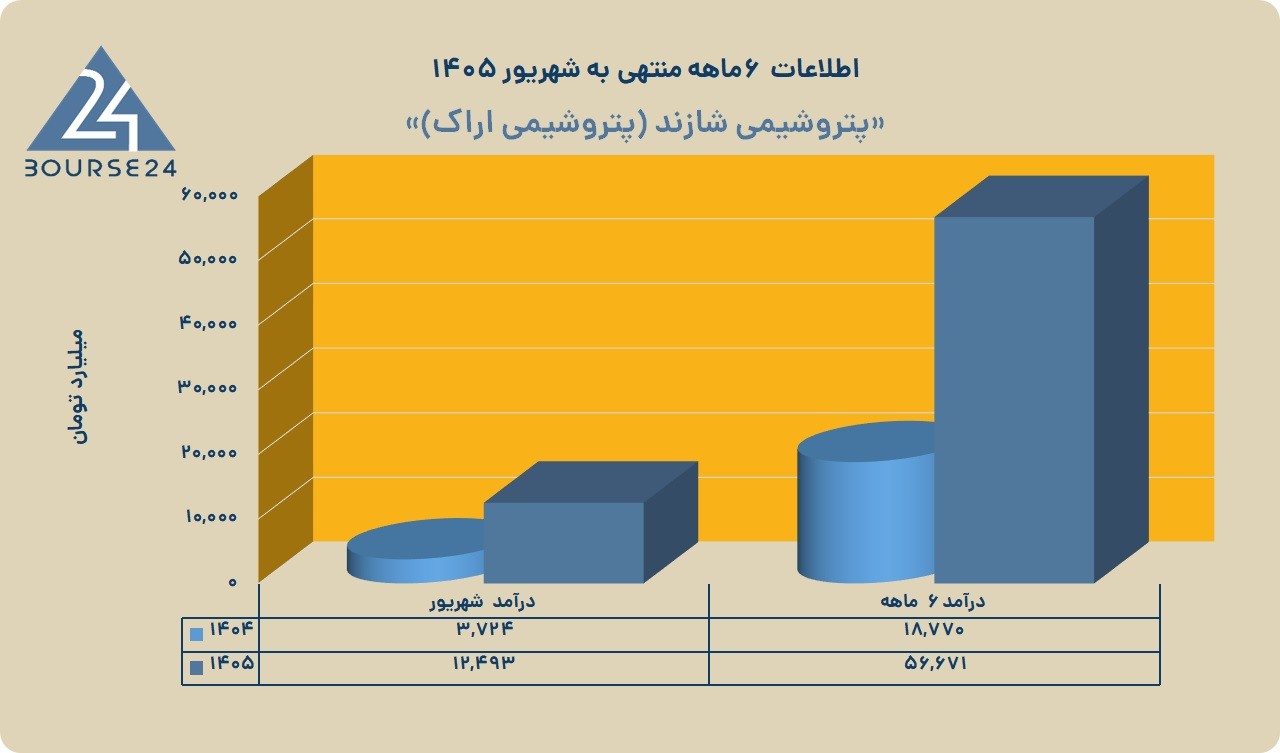 شاراک بر مدار صعود؛ درآمد ۶ ماهه ۱۲۰ درصد افزایش یافت